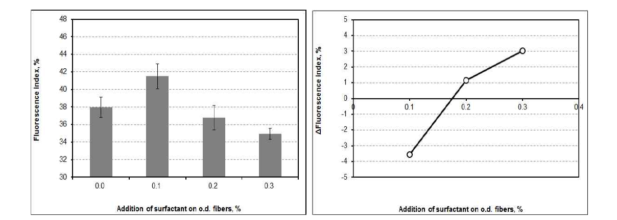 Fluorescence index and △Fluorescence index as a function of the addition of surfactant at pH 10 and 23℃.