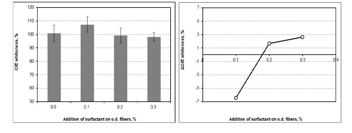 CIE whiteness and △CIE whitenessas a function of the addition of surfactant at pH 10 and 23℃.