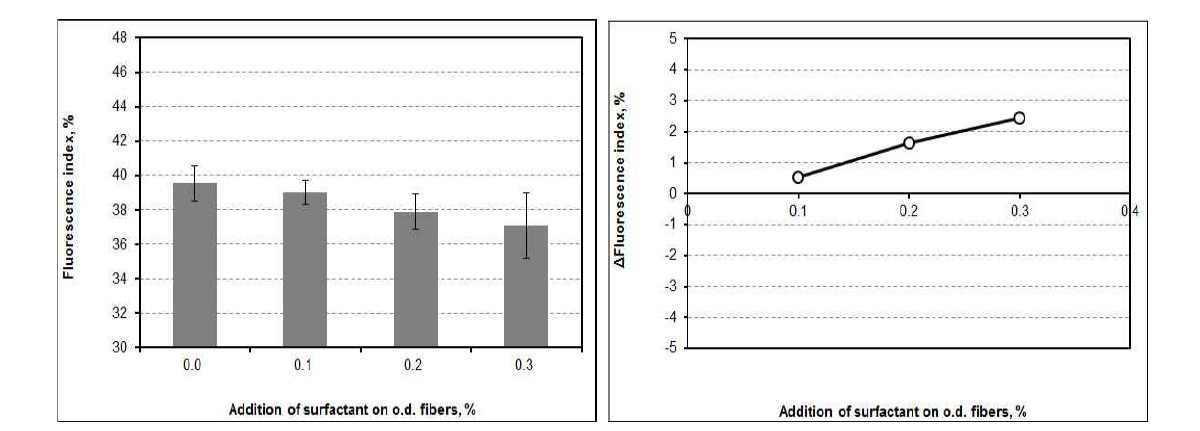 Fluorescence index and △Fluorescence index as a function of the addition of surfactant at pH 10 and 30℃.