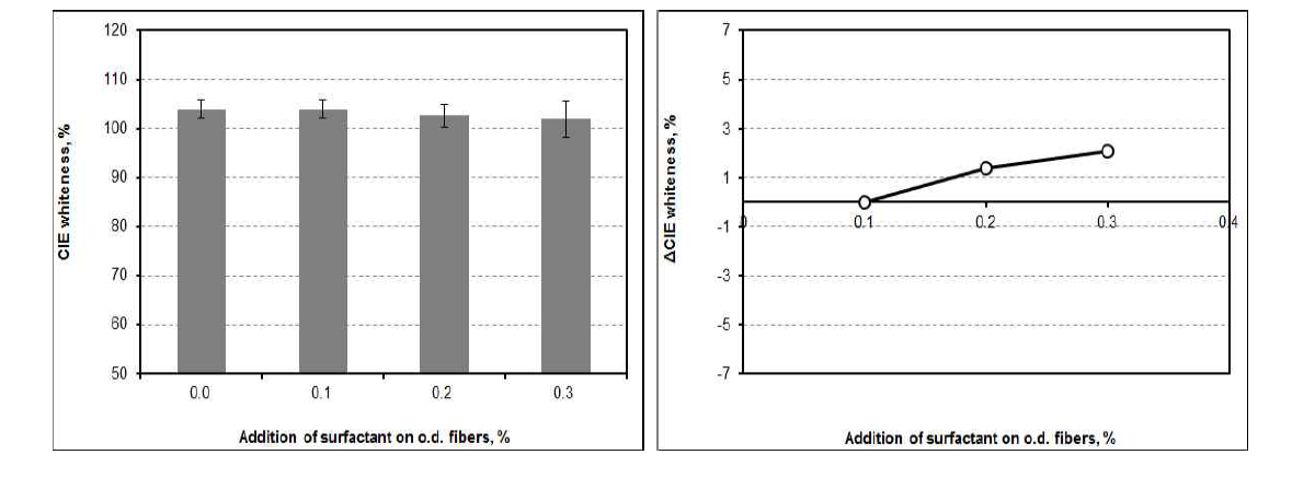 CIE whiteness and △CIE whiteness as a function of the addition of surfactant at pH 10 and 30℃.