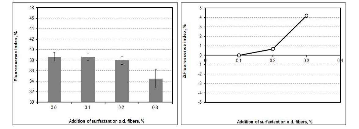 Fluorescence index and △Fluorescence index as a function of the addition of surfactant at pH 10 and 45℃.