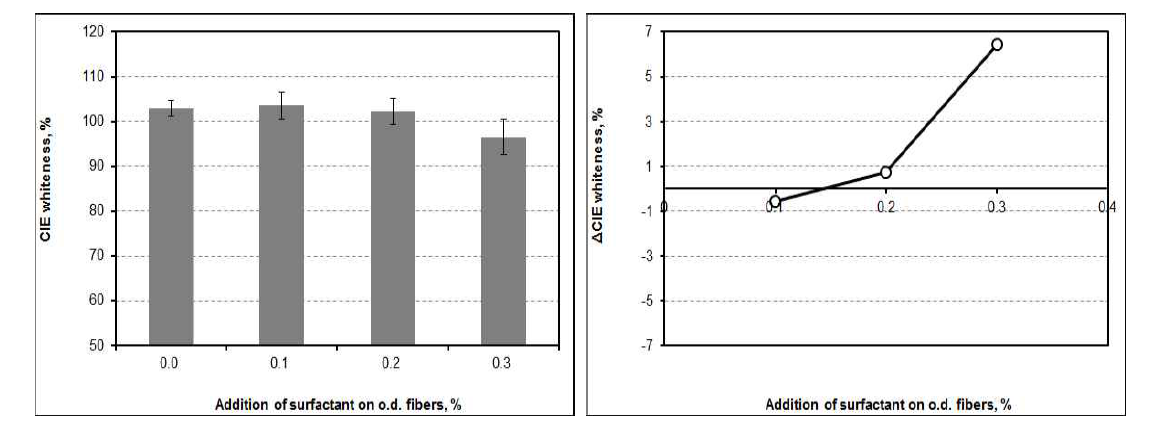 CIE whiteness and △CIE whiteness as a function of the addition of surfactant at pH 10 and 45℃.