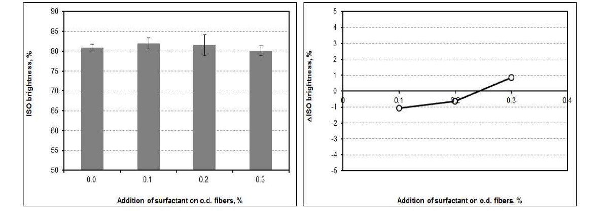 ISO brightness and △ISO brightness as a function of the addition of surfactant at pH 10 and 45℃.