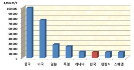 2011년 기준 전 세계 지류 생산현황.