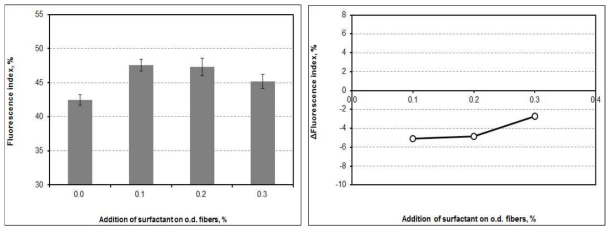 Fluorescence index and △Fluorescence index as a function of the addition of surfactant at pH 7 and 23℃ after flotation.