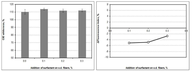 CIE whiteness and △CIE whiteness as a function of the addition of surfactant at pH 7 and 30℃ after flotation.