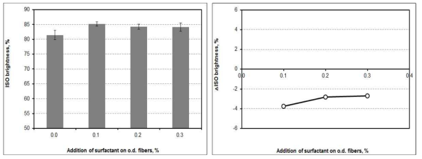 ISO brightness and △ISO brightness as a function of the addition of surfactant at pH 7 and 30℃ after flotation.