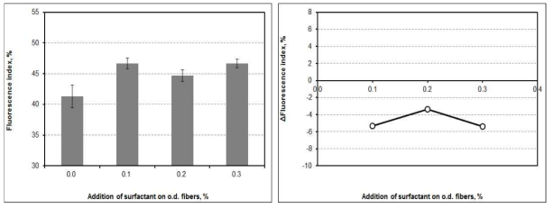 Fluorescence index and △Fluorescence index as a function of the addition of surfactant at pH 7 and 45℃ after flotation.