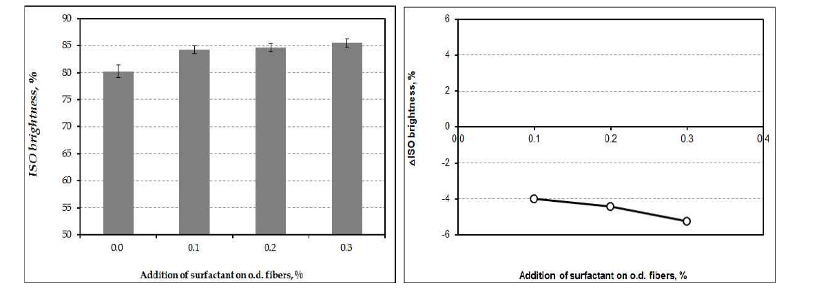 ISO brightness and △ISO brightness as a function of the addition of surfactant at pH 7 and 45℃ after flotation.