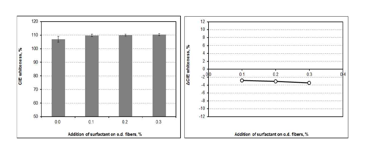 CIE whiteness and △CIE whiteness as a function of the addition of surfactant at pH 10 and 23℃ after flotation.