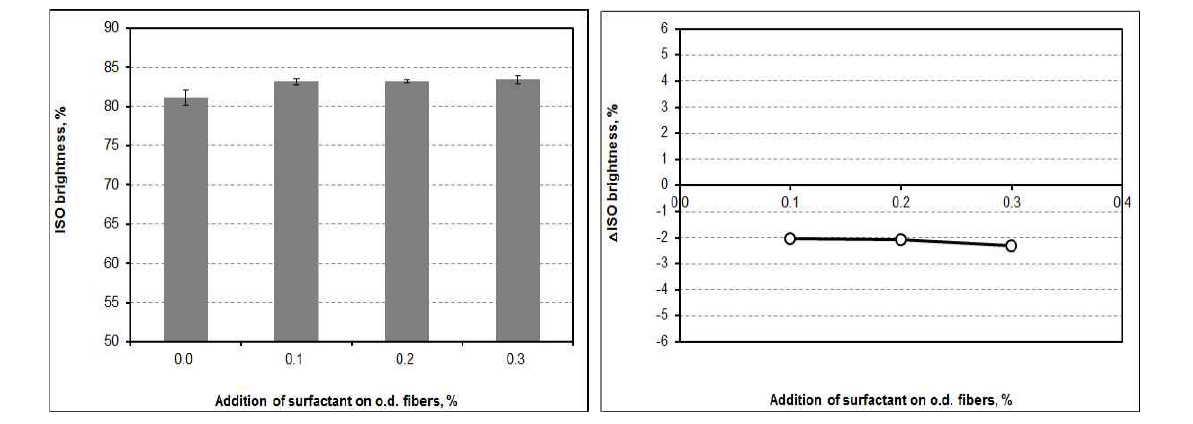 ISO brightness and △ISO brightness as a function of the addition of surfactant at pH 10 and 23℃ after flotation.