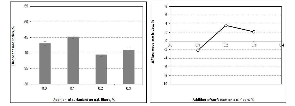 Fluorescence index and △Fluorescence index as a function of the addition of surfactant at pH 10 and 30℃ after flotation