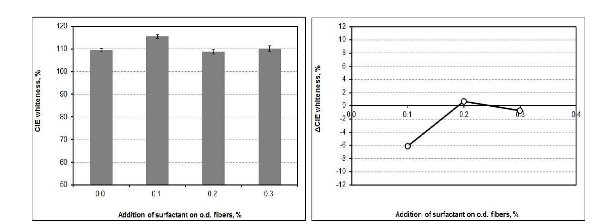 CIE whiteness and △CIE whiteness as a function of the addition of surfactant at pH 10 and 30℃ after flotation.