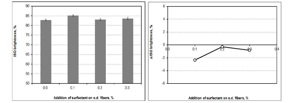 ISO brightness and △ISO brightness as a function of the addition of surfactant at pH 10 and 30℃ after flotation.