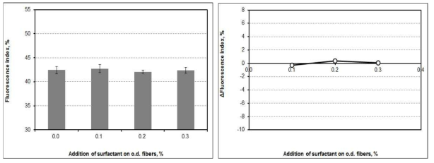 Fluorescence index and △Fluorescence index as a function of the addition of surfactant at pH 10 and 45℃ after flotation.