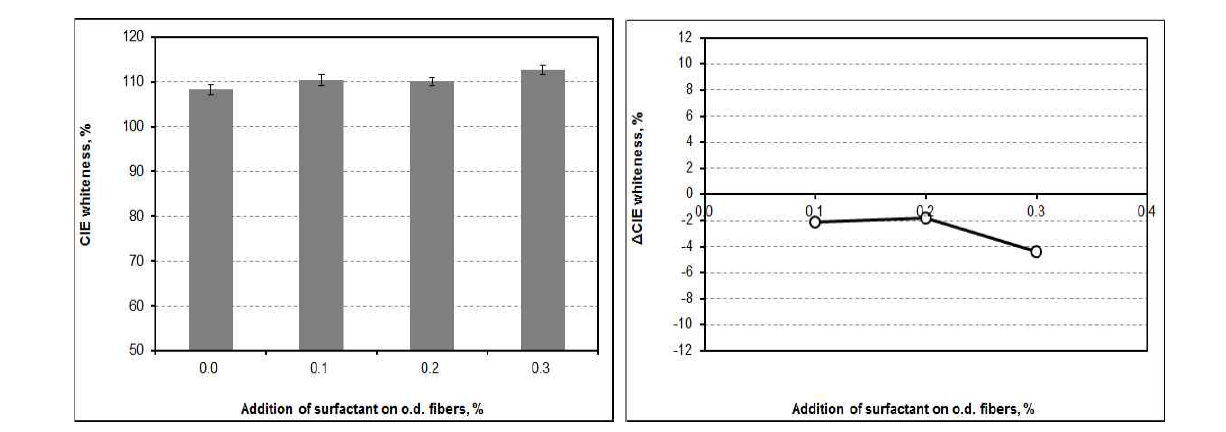 CIE whiteness and △CIE whiteness as a function of the addition of surfactant at pH 10 and 45℃ after flotation.