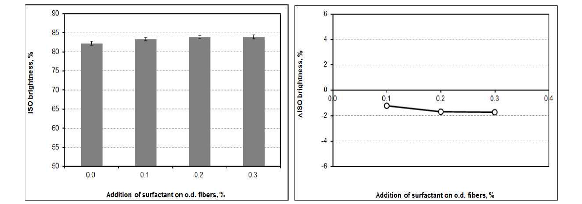 ISO brightness and △ISO brightness as a function of the addition of surfactant at pH 10 and 45℃ after flotation.