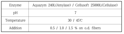 Experimental condition for disintegration treatment with enzyme