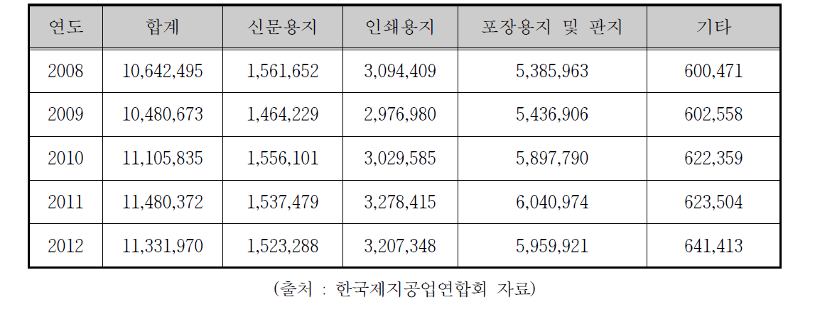 지종별 연간 생산량