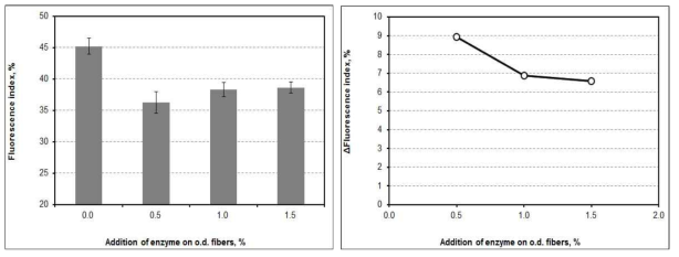 Fluorescence index and △Fluorescence index as a function of the addition of amylase at pH 7 and 30℃.