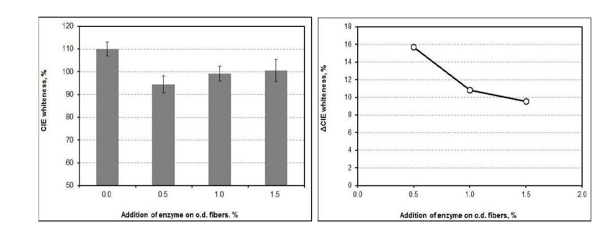 CIE whiteness and △CIE whiteness as a function of the addition of amylase at pH 7 and 30℃.