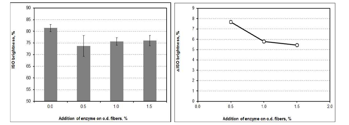 ISO brightness and △ISO brightness as a function of the addition of amylase at pH 7 and 30℃.