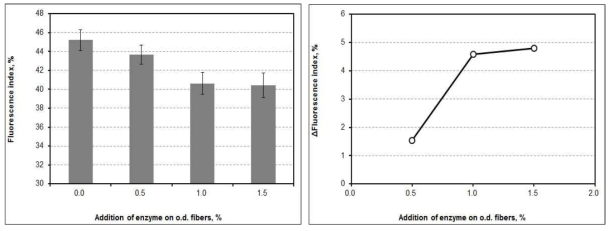 Fluorescence index and △Fluorescence index as a function of the addition of cellulase at pH 7 and 30℃.