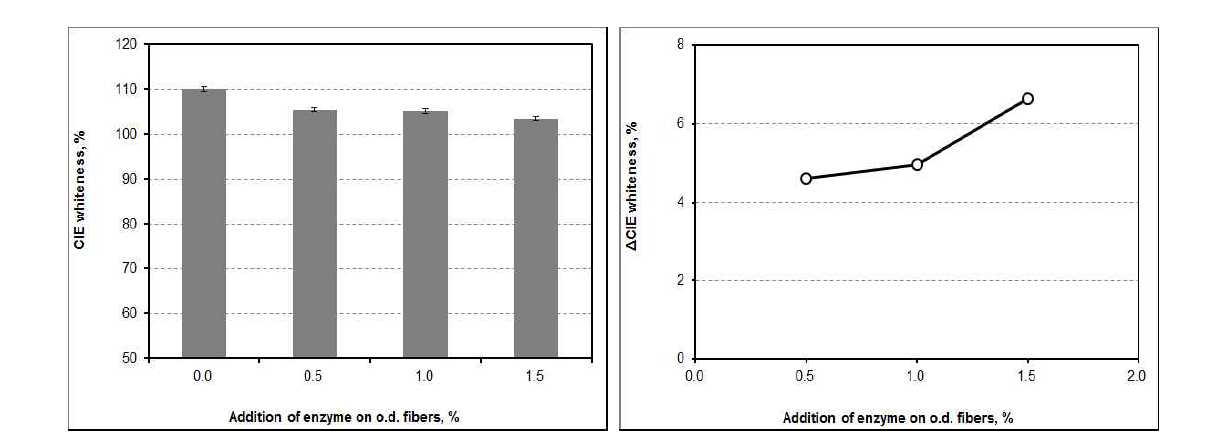 CIE whiteness and △CIE whiteness as a function of the addition of cellulase at pH 7 and 30℃.