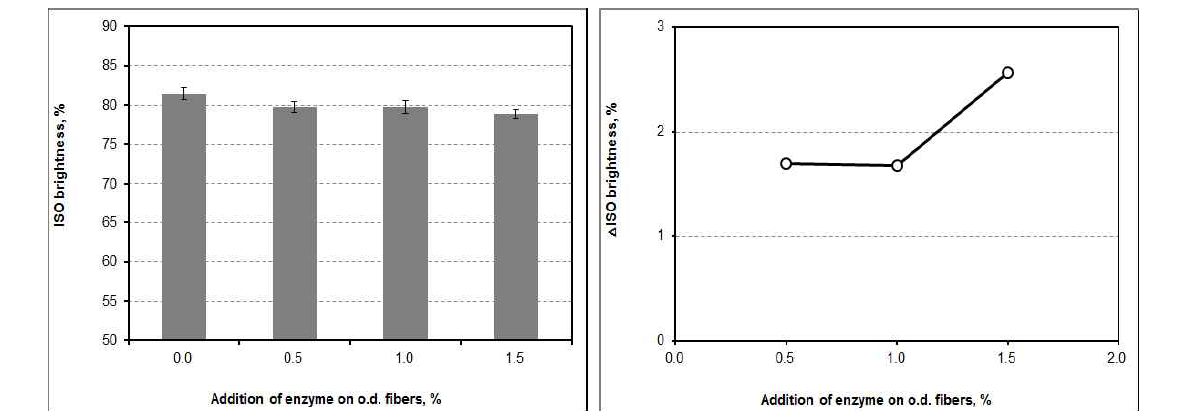 ISO brightness and △ISO brightness as a function of the addition of cellulase at pH 7 and 30℃.