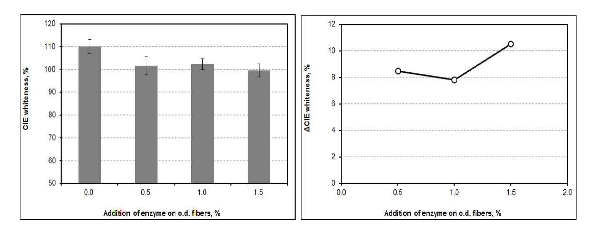 CIE whiteness and △CIE whiteness as a function of the addition of amylase at pH 7 and 45℃.