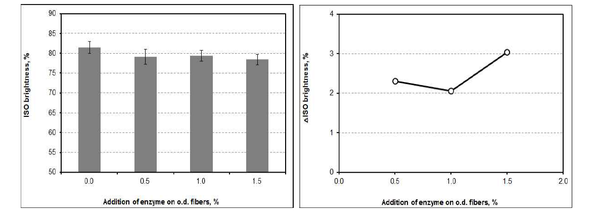 ISO brightness and △ISO brightness as a function of the addition of amylase at pH 7 and 45℃.