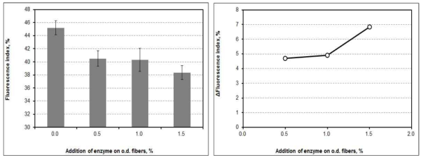 Fluorescence index and △Fluorescence index as a function of the addition of cellulase at pH 7 and 45℃.