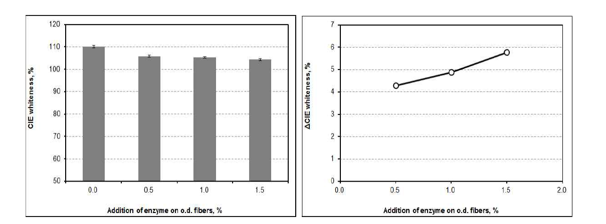 CIE whiteness and △CIE whiteness as a function of the addition of cellulase at pH 7 and 45℃.