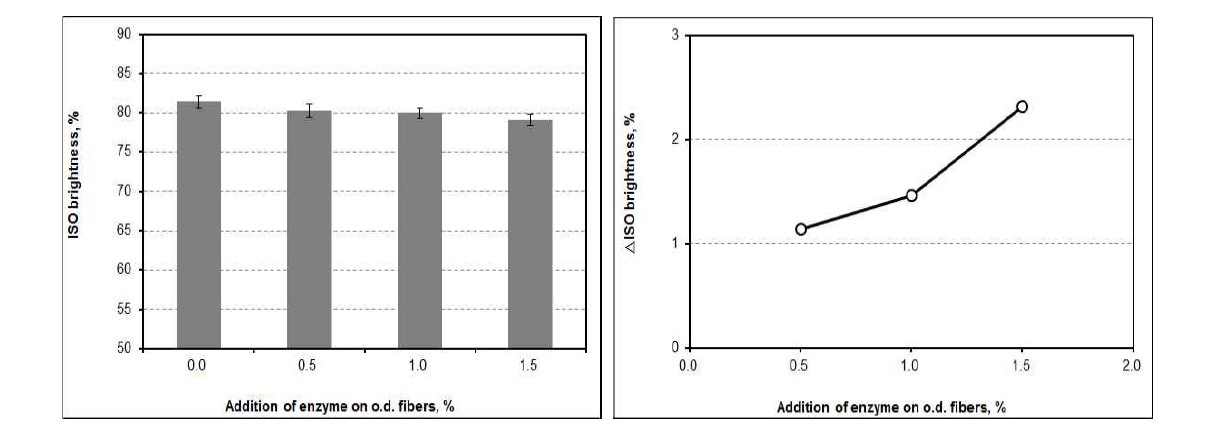 ISO brightness and △ISO brightness as a function of the addition of cellulase at pH 7 and 45℃.