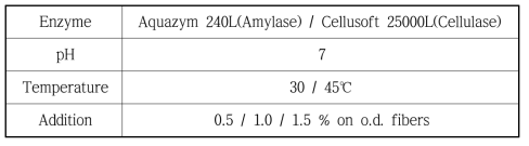 Experimental condition for disintegration and flotation treatments with enzyme