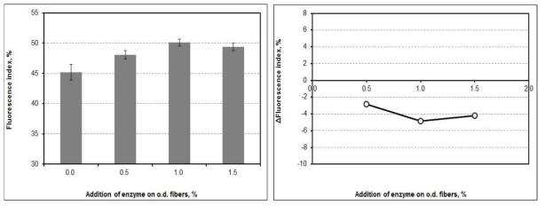 Fluorescence index and △Fluorescence index as a function of the addition of amylase at pH 7 and 30℃ after flotation.