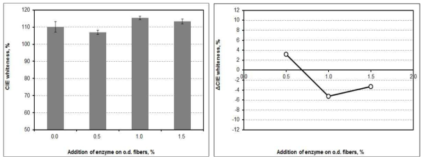 CIE whiteness and △CIE whiteness as a function of the addition of amylase at pH 7 and 30℃ after flotation.