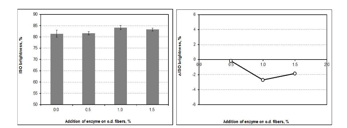 ISO brightness and △ISO brightness as a function of the addition of amylase at pH 7 and 30℃ after flotation.