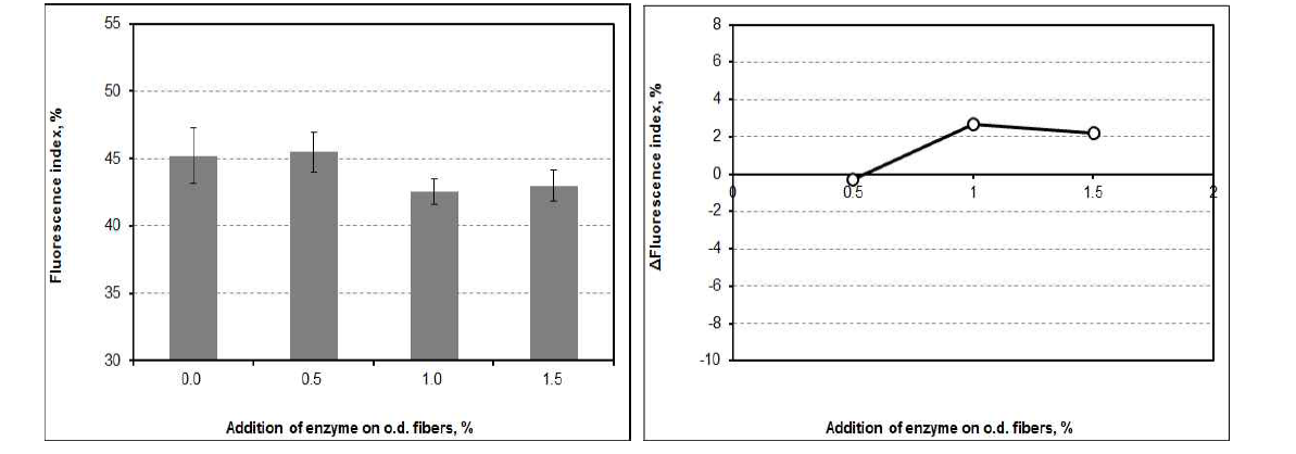 Fluorescence index and △Fluorescence index as a function of the addition of cellulase at pH 7 and 30℃ after flotation.