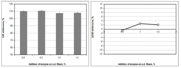 CIE whiteness and △CIE whiteness as a function of the addition of cellulase at pH 7 and 30℃ after flotation.