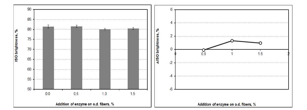 ISO brightness and △ISO brightness as a function of the addition of cellulase at pH 7 and 30℃ after flotation.