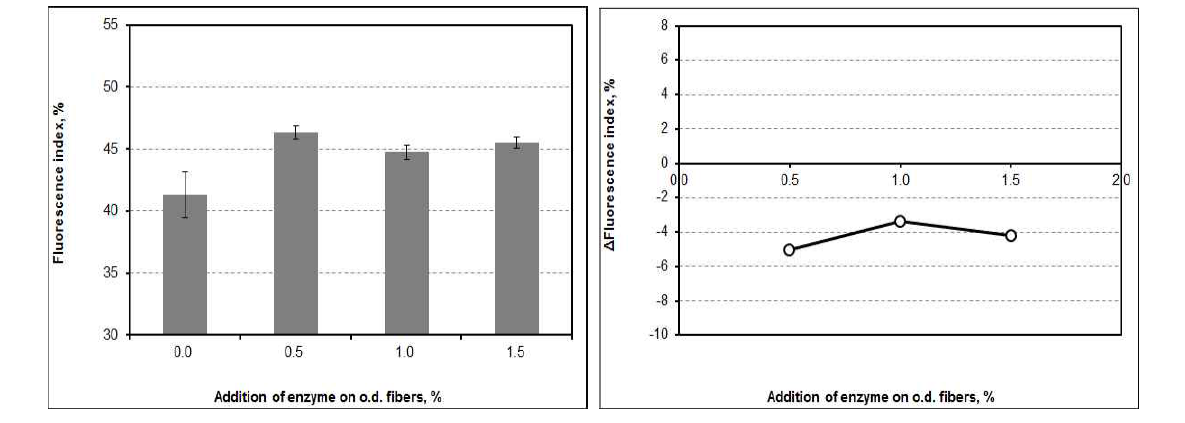 Fluorescence index and △Fluorescence index as a function of the addition of amylase at pH 7 and 45℃ after flotation.