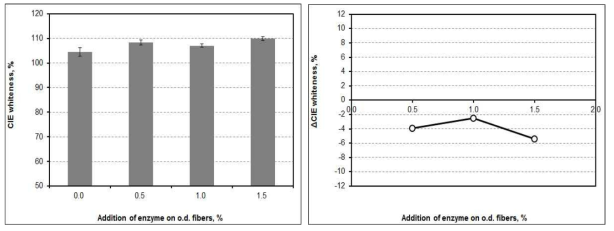 CIE whiteness and △CIE whiteness as a function of the addition of amylase at pH 7 and 45℃ after flotation.