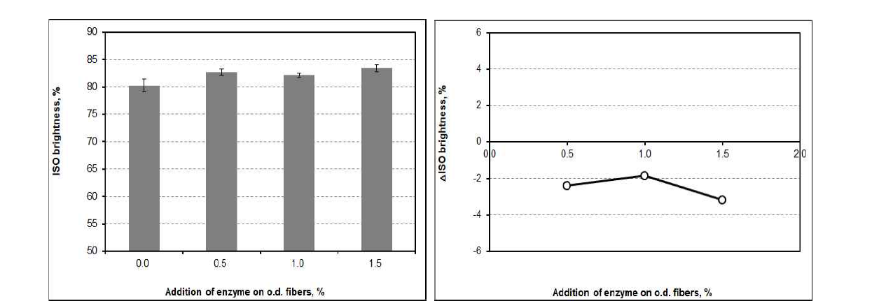 ISO brightness and △ISO brightness as a function of the addition of amylase at pH 7 and 45℃ after flotation.