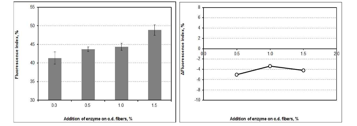 Fluorescence index and △Fluorescence index as a function of the addition of cellulase at pH 7 and 45℃ after flotation.