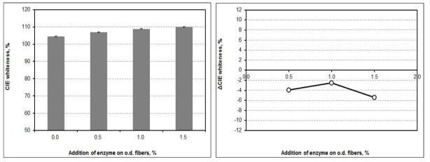 CIE whiteness and △CIE whiteness as a function of the addition of cellulase at pH 7 and 45℃ after flotation.