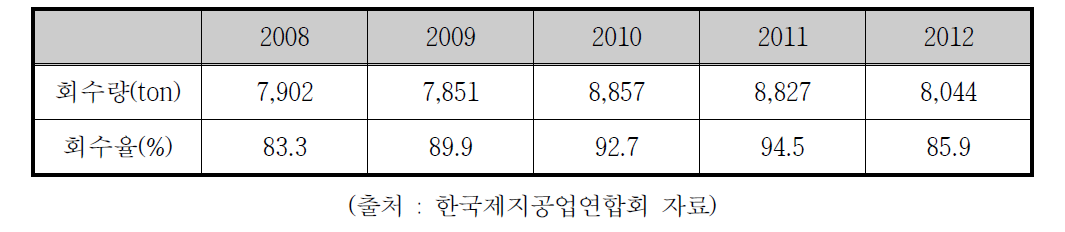 국내고지 재활용률 변화