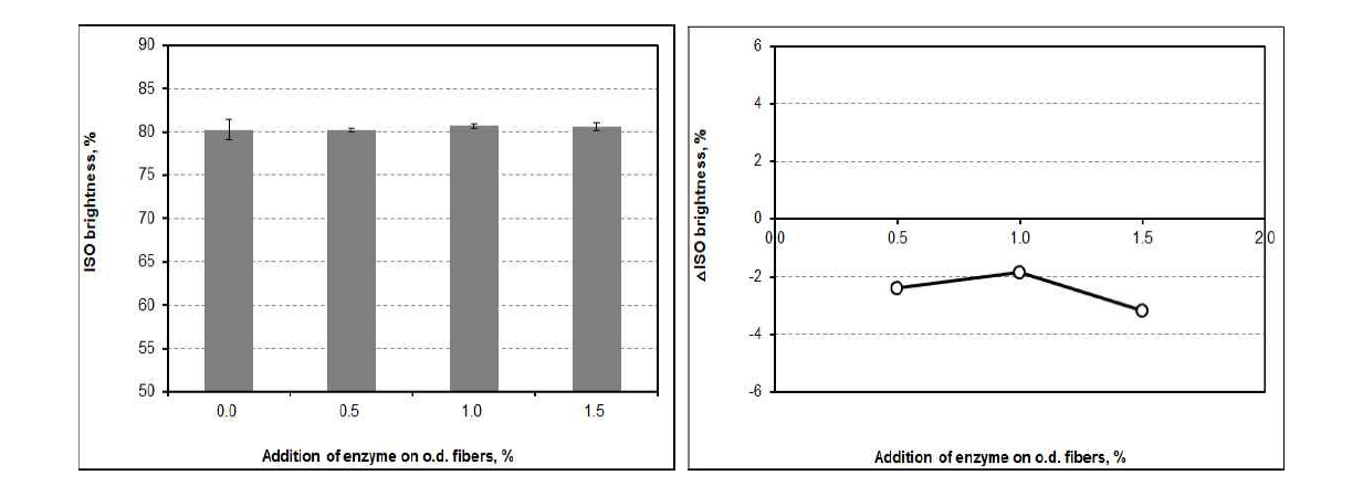 ISO brightness and △ISO brightness as a function of the addition of cellulase at pH 7 and 45℃ after flotation.