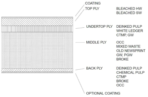 Typical structure of white lined chipboard (duplexboard).