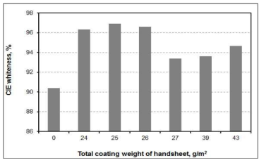 CIE whiteness as a function of total coating weight of handsheet.